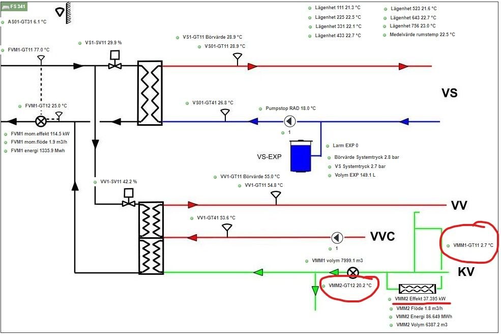 37 kW passiv tappvarmvattenförvärmning i drift