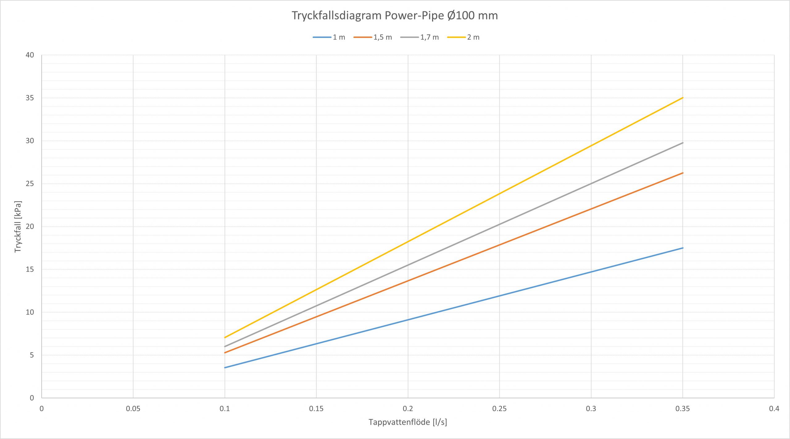 Tryckfallsdiagram Power-Pipe 100 mm
